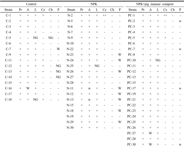 Table 5. Enzyme and phosphate solubilizing activity of isolates.