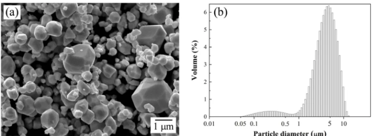 Fig. 1. Characteristics of the initial W powder; (a) SEM image and (b) particle size distribution.