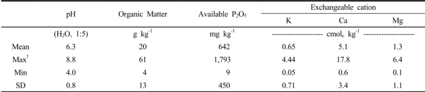 Fig. 1. Ultraviolet-visible light spectra of humic acid and  three soil extracts.