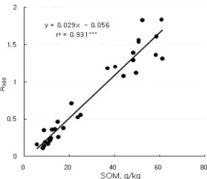 Fig. 2. Relationship between soil organic matter (SOM)  determined by Tyurin method and soil extract absorbance at  300 nm (A 300 ) of 39 calibration samples