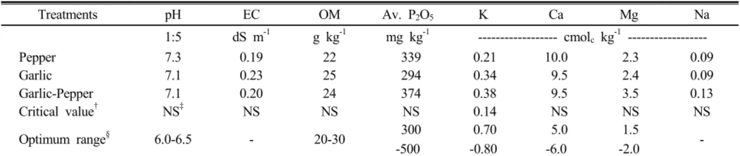 Table 1. Selected soil chemical properties as affected by monoplanting and interplanting of pepper and garlic