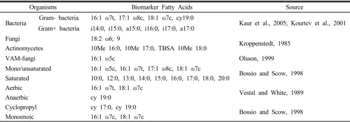 Fig. 1. Ordination plot from principal component analysis  of phospholipid fatty acids extracted from soils as affected  by monoplanting and interplanting of pepper and garlic