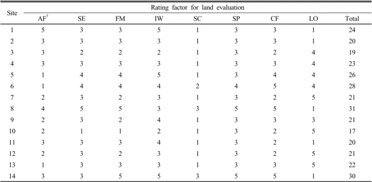 Table 2. Land evaluation for the establishment of model farm by rating method.