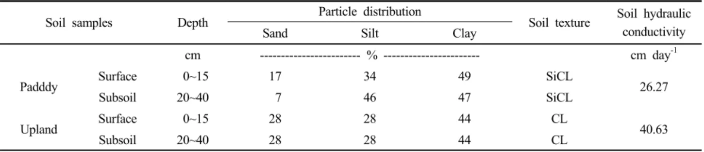 Table 3. Soil physical properties of the potential land (observation number 11) for establishment of model farm in the  Oudomxai province.