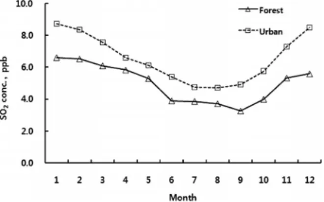 Fig. 2. Change in annual average concentration of ambient sulfur dioxide in forest areas and urban areas