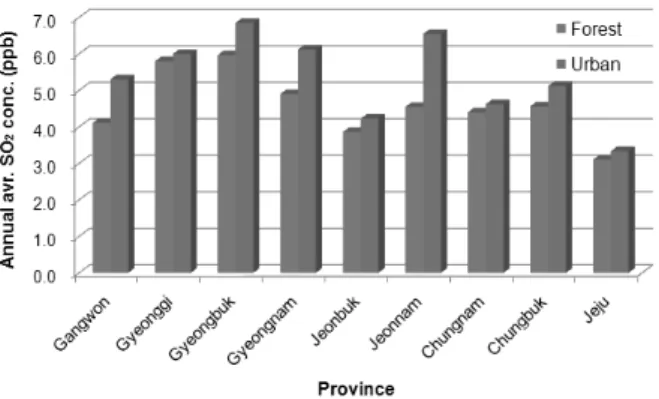 Fig. 4. Average average sulfur dioxide concentration of  forest area and urban area by province in 1993 to 2008.