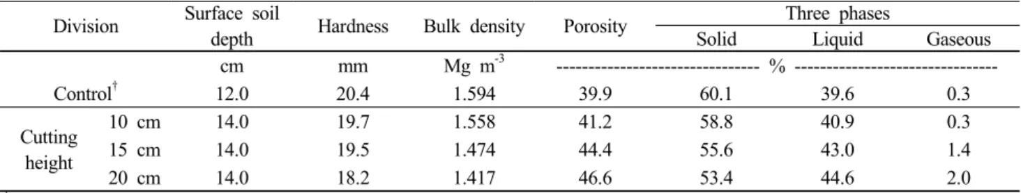 Fig. 1. The treatment type of rice straw in a paddy field.