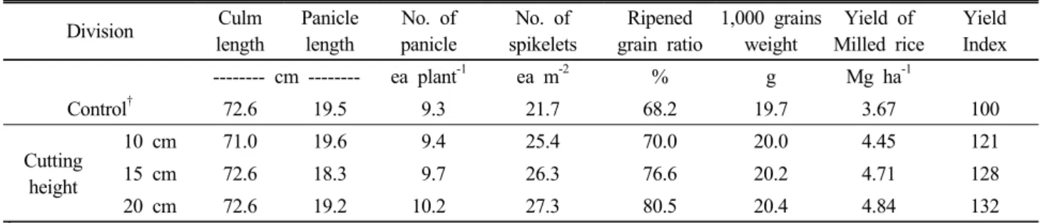 Table 4. Rice yield and yield components with incorporation of rice straw.
