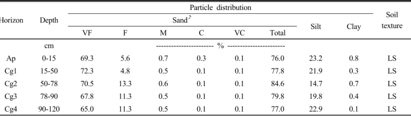 Table 1. Soil profile description of the experimented site.