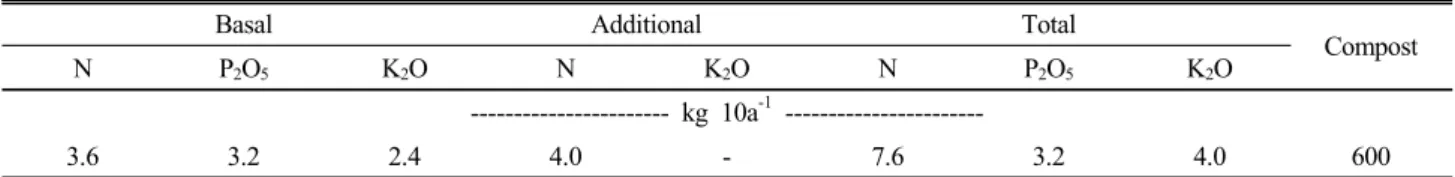 Table 4. Amount of applied fertilizer for upland crop cultivation at the experimented site of the Saemangeum reclaimed land.
