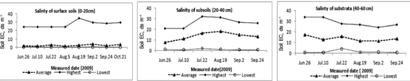 Fig. 1. Soil salinity changes during growing period of upland crops at the experimented site of the Saemangeum reclaimed  tidal land(Average of soil salinity is mean of 60 samples).
