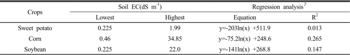 Table 6. Regression analysis between soil surface salinity and dry matter production.