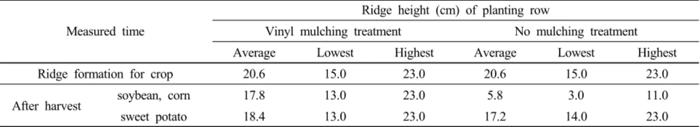 Table 7. Comparison of ridge height (cm) of  two groups treated by vinyl-muching and no mulching cultivation at the  experimented site of the Saemangeum reclaimed land.