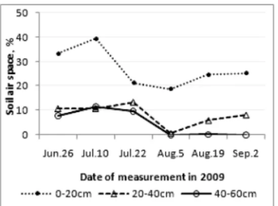 Table 9. Hydraulic conductivity determined by the inversed  auger hole method at the experimented site of the  Saemangeum reclaimed land