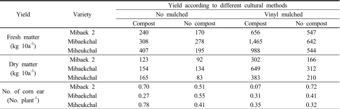 Table 12. Fresh and dry matter production of corn  grown at the experimented site of the Saemangeum reclaimed land.