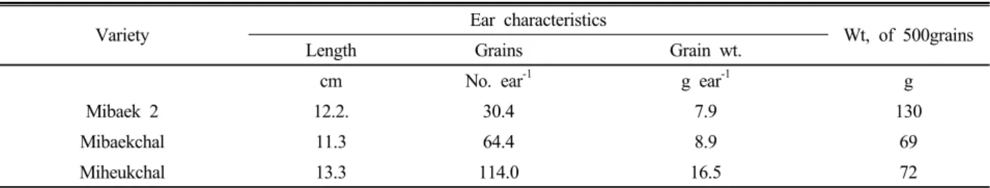 Table 13. Characteristics of corn ear grown at the experimented site of the Saemangeum reclaimed land.