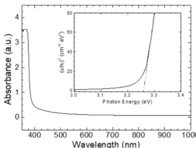Fig. 3. Optical absorption spectra of the vertically aligned ZnO nanorod array synthesized on FTO-coated glass substrate with the use of a ZnO nanoparticle seed layer formed for the Zn sputtering power of 20 W