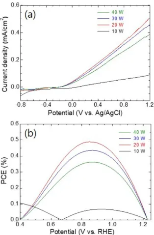 Fig. 4. (a) Measured current density and (b) estimated photoconversion efficiency (PEC) curves of ZnO nanorod array photoanodes under an applied voltage for various Zn sputtering powers.