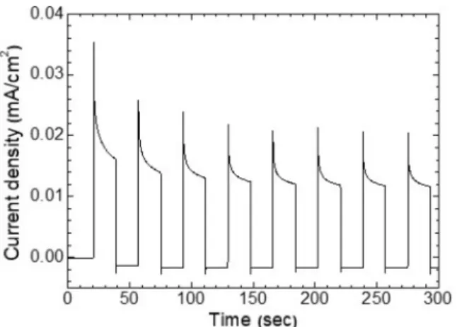 Fig. 5. Photocurrent response of the vertically aligned ZnO nanorod array photoanode at a bias voltage of 0 V vs