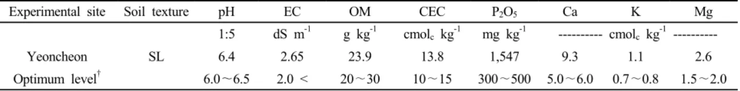 Table 1. Physico-chemical properties of soil for cucumber cultivation.