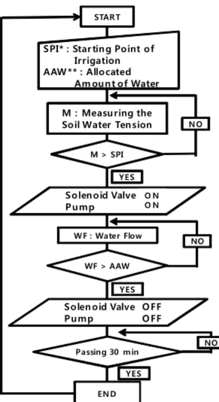 Fig. 1. Flow chart of automatic irrigation system (* SPI : Staring Point of Irrigation, ** AAW : Allocated Amount  of Water - Water volume needed to reach the end point  of irrigation).ㆍ관개량 (톤)  = 관개량 (mm) ×  관개면적 (평)/300 (평) ×  관개효율 (%)/100               