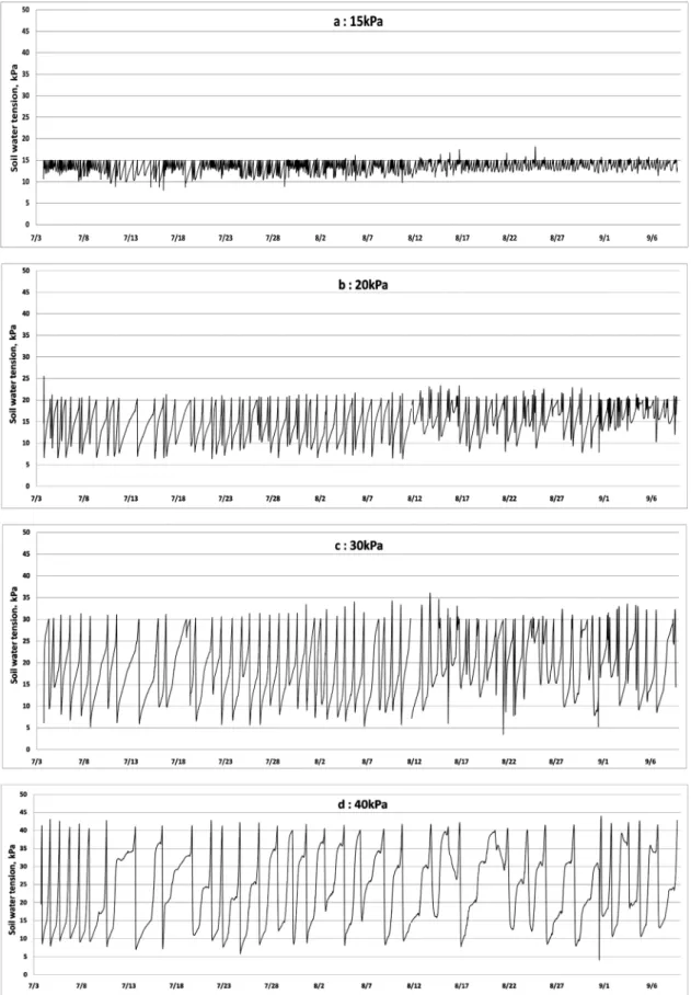 Fig. 2. Changes in soil water tension during cucumber culture (a: 15kPa, b: 20kPa, c: 30kPa, d: 40kPa)