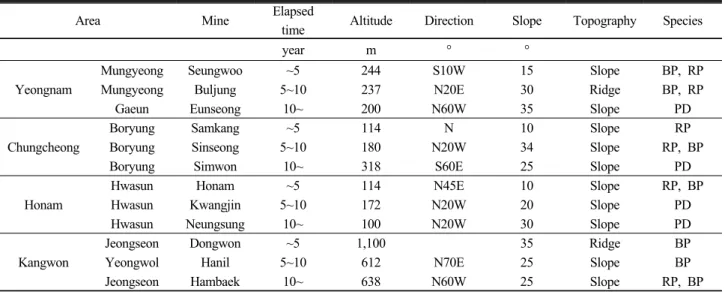 Table 1. Characteristics of study sites.