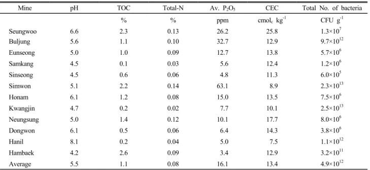 Table 2. Soil chemical properties in the study sites.
