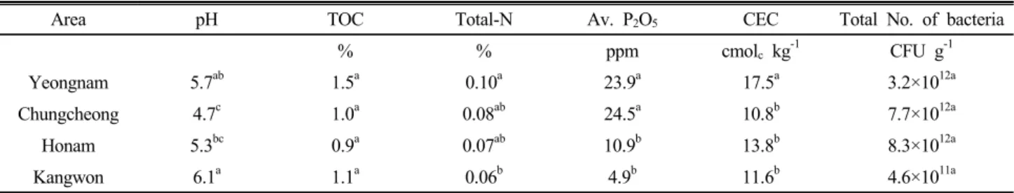 Table 3. Soil chemical properties according to area.
