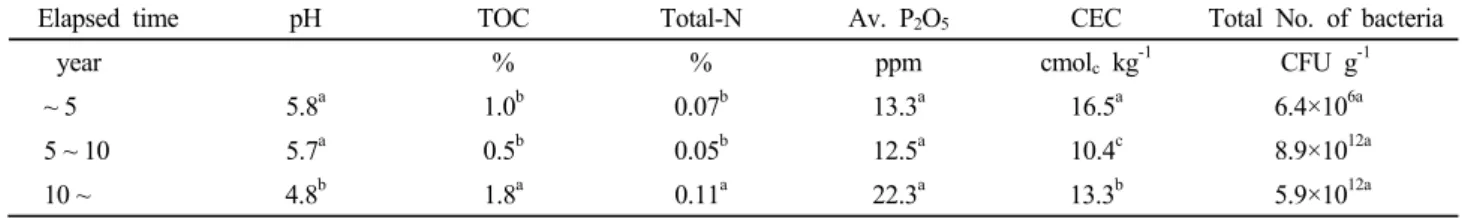 Table 4. Soil chemical properties according to elapsed time after completion of construction.