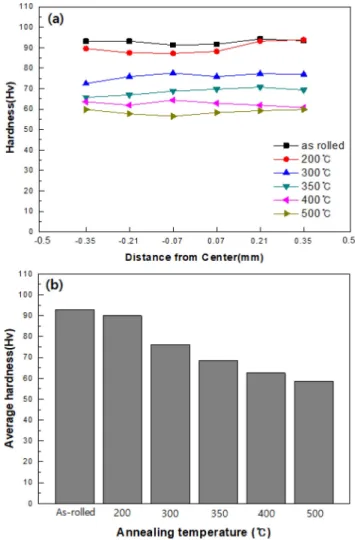 Fig. 3. Changes in nominal stress-strain curves (a) and mechanical properties (b) of Alloy-2 with annealing temperature.