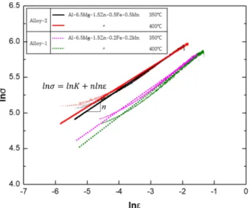 Fig. 4. Changes in mechanical properties with annealing temperature of Alloy-1, Alloy-2 and Magsimal59.