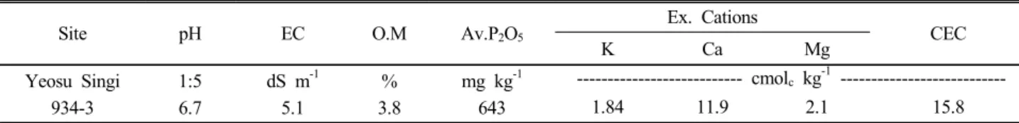 Table 1. Chemical characteristics of soil used in the experiment.
