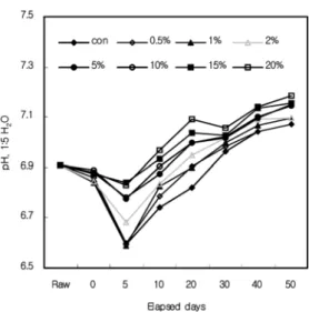 Fig. 3. Temporal changes in EC value of soil treated  with Zeolite.