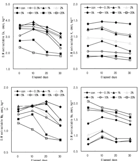 Fig. 5. Temporal changes in water soluble cations (K, Ca, Mg, Na) value of soil treated with Zeolite.
