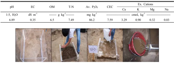 Table 1. Chemical properties of soil used in the experiment.