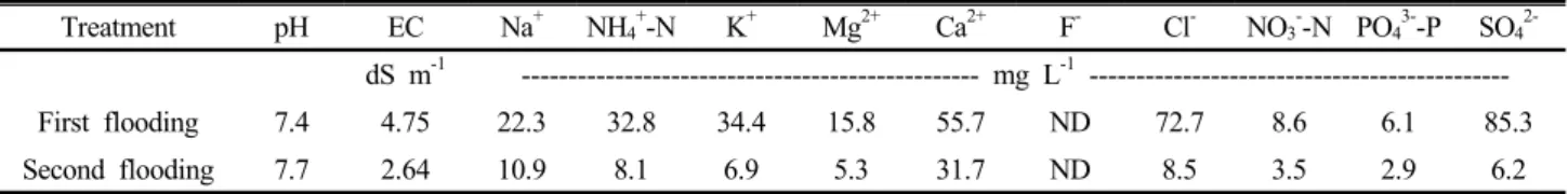 Table 3. Water quality after flooding treatments in the flooding plot.