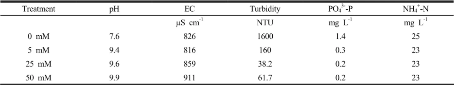 Fig. 3. Turbidity change over time in the upper layer  of the flooded water.  