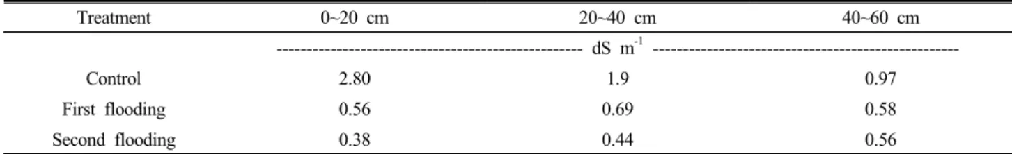 Table 7. EC changes at different soil depths using drainage after flooding method in a plastic film house.