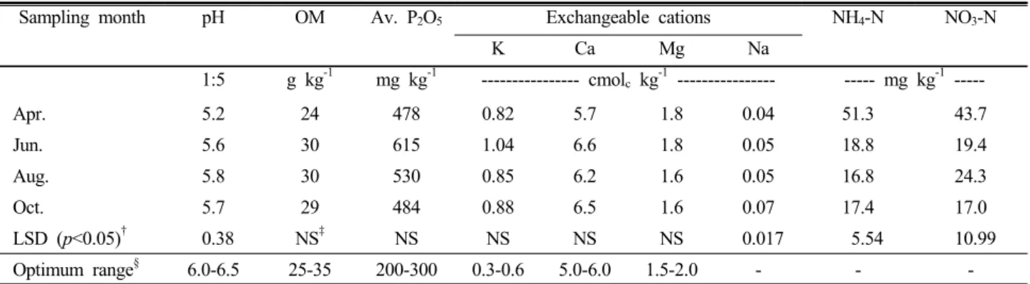 Table 1. Chemical properties of top soil for sweet persimmon cultivation. 