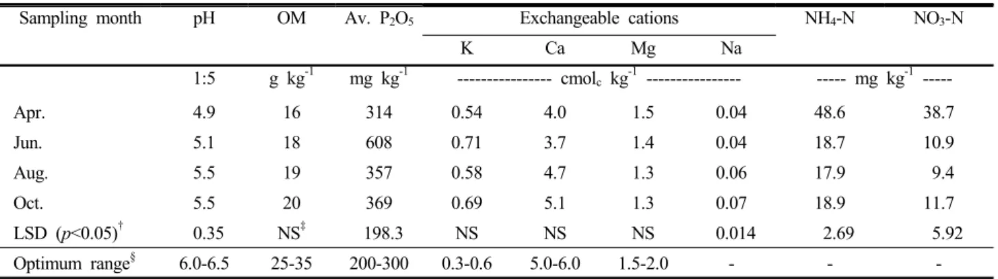 Table 2. Chemical properties of subsoil for sweet persimmon cultivation. 