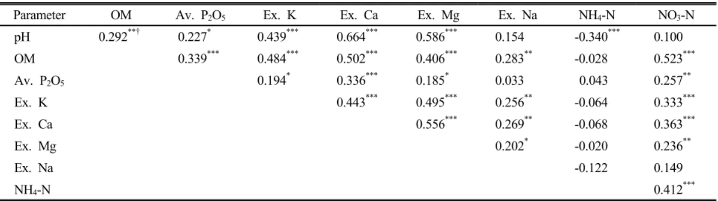 Table 3. A correlation coefficient among chemical contents in top soil for sweet persimmon cultivation (n=124).