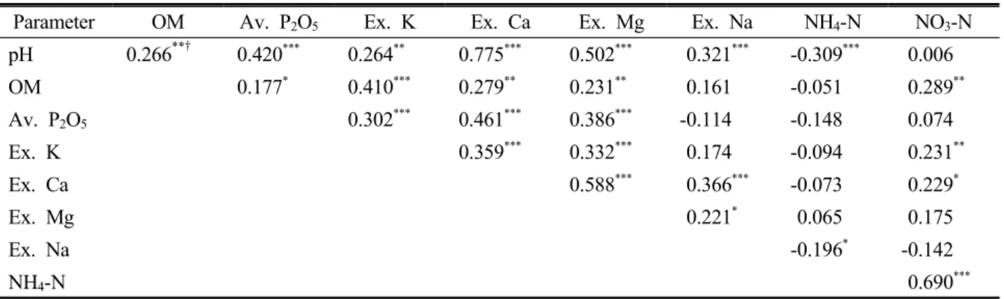 Table 4. A correlation coefficient among chemical contents in subsoil for sweet persimmon cultivation (n=124).