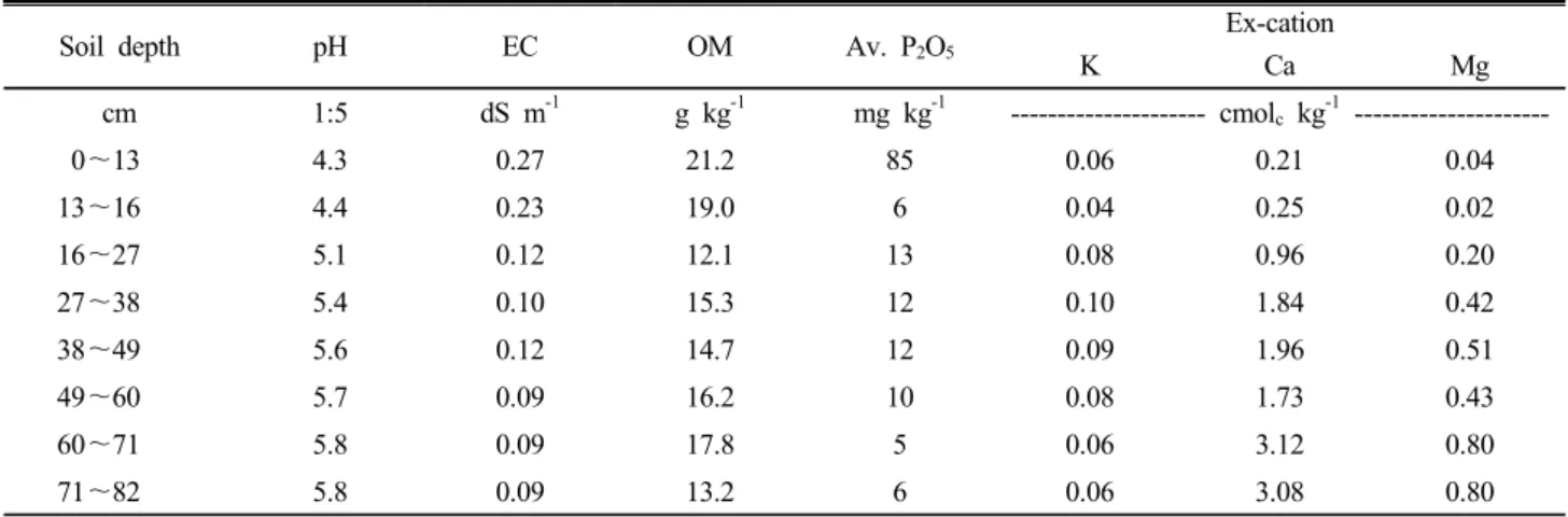 Table 1. Chemical properties of the abandoned paddy of first deposited soils (S I) from main stream in studied basin.