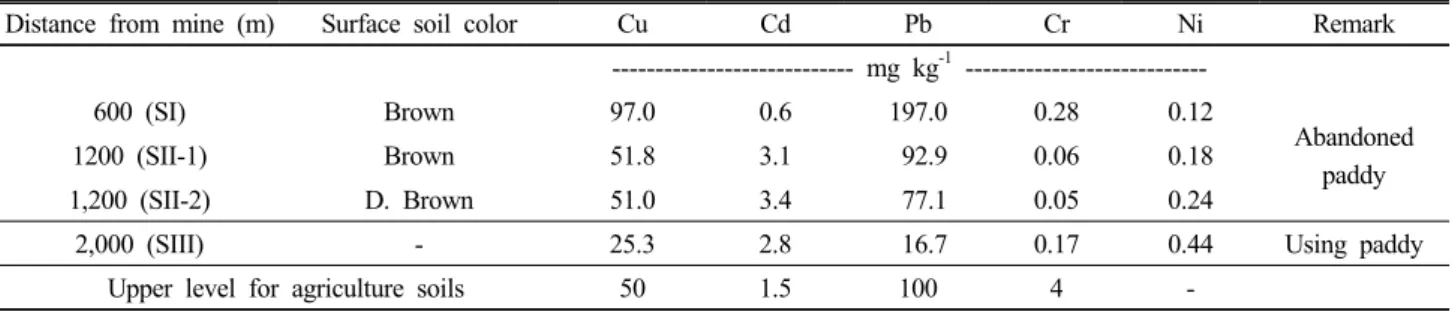 Table 3. Comparison of the trace element concentration in surface soils of paddy in accordance with deposition in basin  studied.