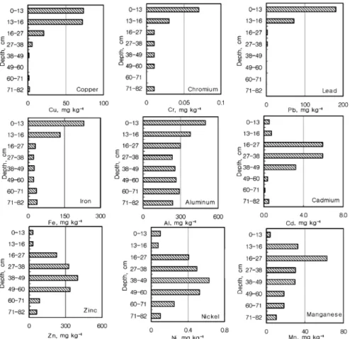 Fig. 2. Vertical distribution pattern of the heavy metals contents treated by 0.1N HCl in the abandoned paddy soils of  the sampling Site SI (See to Fig