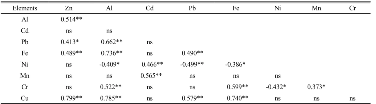 Table 4. Correlation  coefficient among the trace elements extracted  by 0.1 N HCl (n=24)