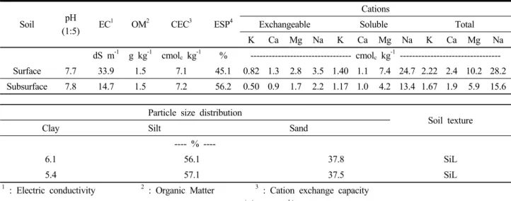 Table 1. Physico-chemical properties of the soil collected from the Saemangeum reclaimed land.