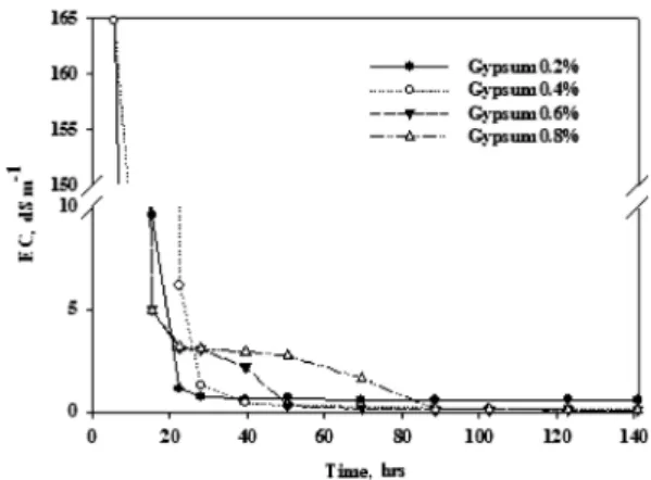 Fig. 1. Changes of saturated hydraulic conductivities  (K sat ) of soil columns packed with top soil as affected  by incorporation rate of gypsum.