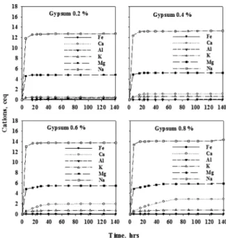 Fig. 3. Cumulative elution patterns of cations from soil  columns as affected by incorporation rate of gypsum.